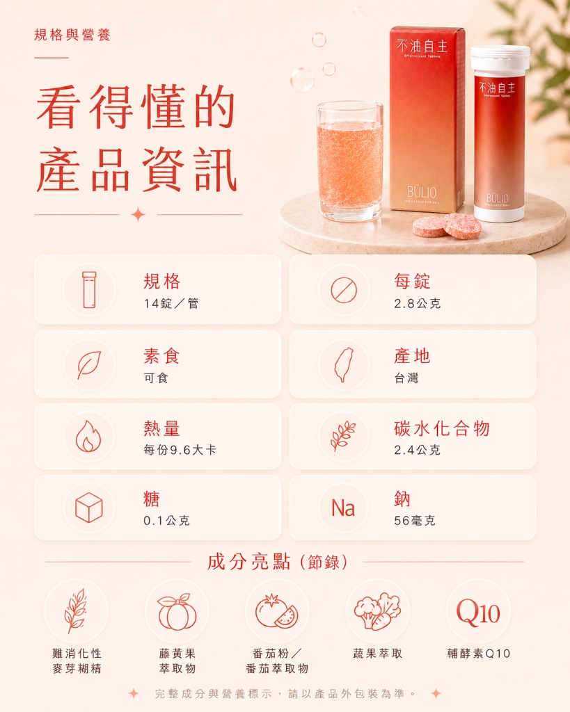 規格與營養：看得懂的產品資訊。規格：14錠/管；每錠：2.8公克；素食：可食；產地：台灣。熱量：每份9.6大卡；碳水化合物：2.4公克；糖：0.1公克；鈉：56毫克。成分亮點：難消化性麥芽糊精、藤黃果萃取物、番茄粉/番茄萃取物、蔬果萃取、輔酵素Q10。完整成分與營養標示，請以產品外包裝為準。